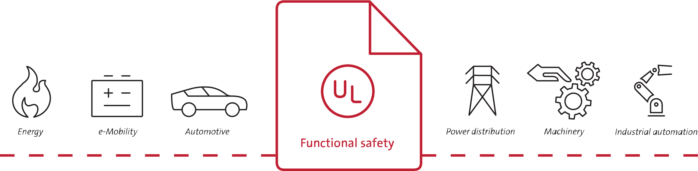 显示功能安全涉及的各个行业（包括能源、电动交通、汽车、机械、工业自动化和配电）的图标