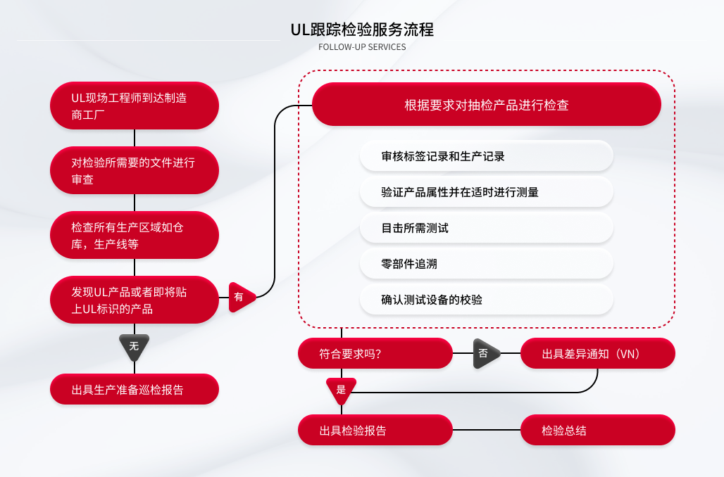 跟踪检验服务流程