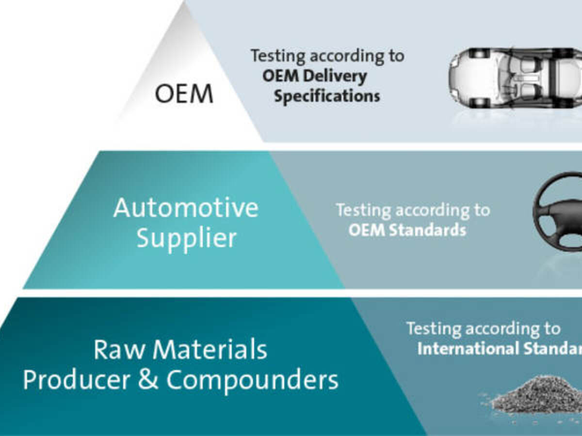 Automotive testing process diagram